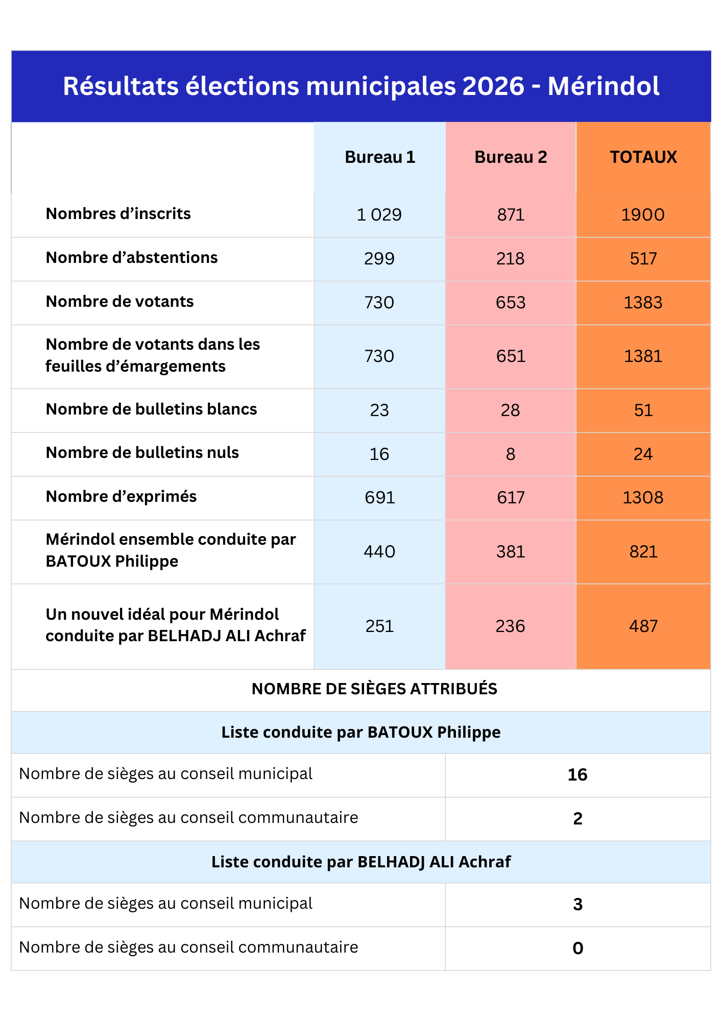 resultats_elections_municipales_2026_-_merindol_2